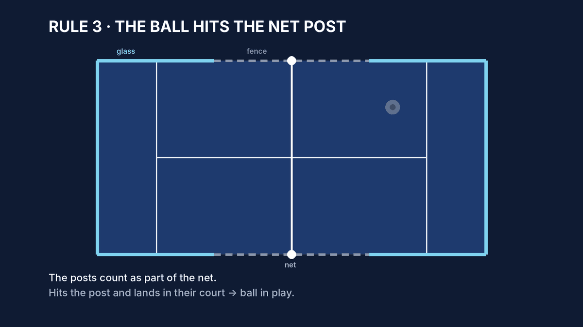Animated diagram of a ball hitting the net post